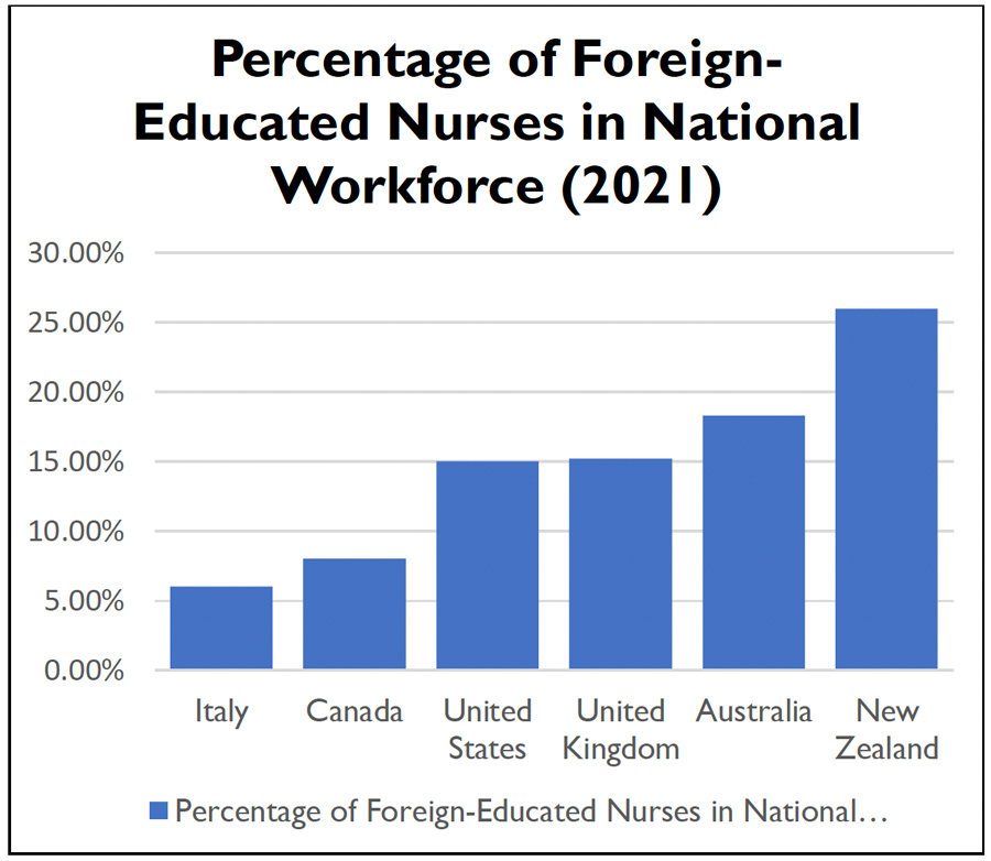 Nursing Shortage and Migration: The Benefits and Responsibilities