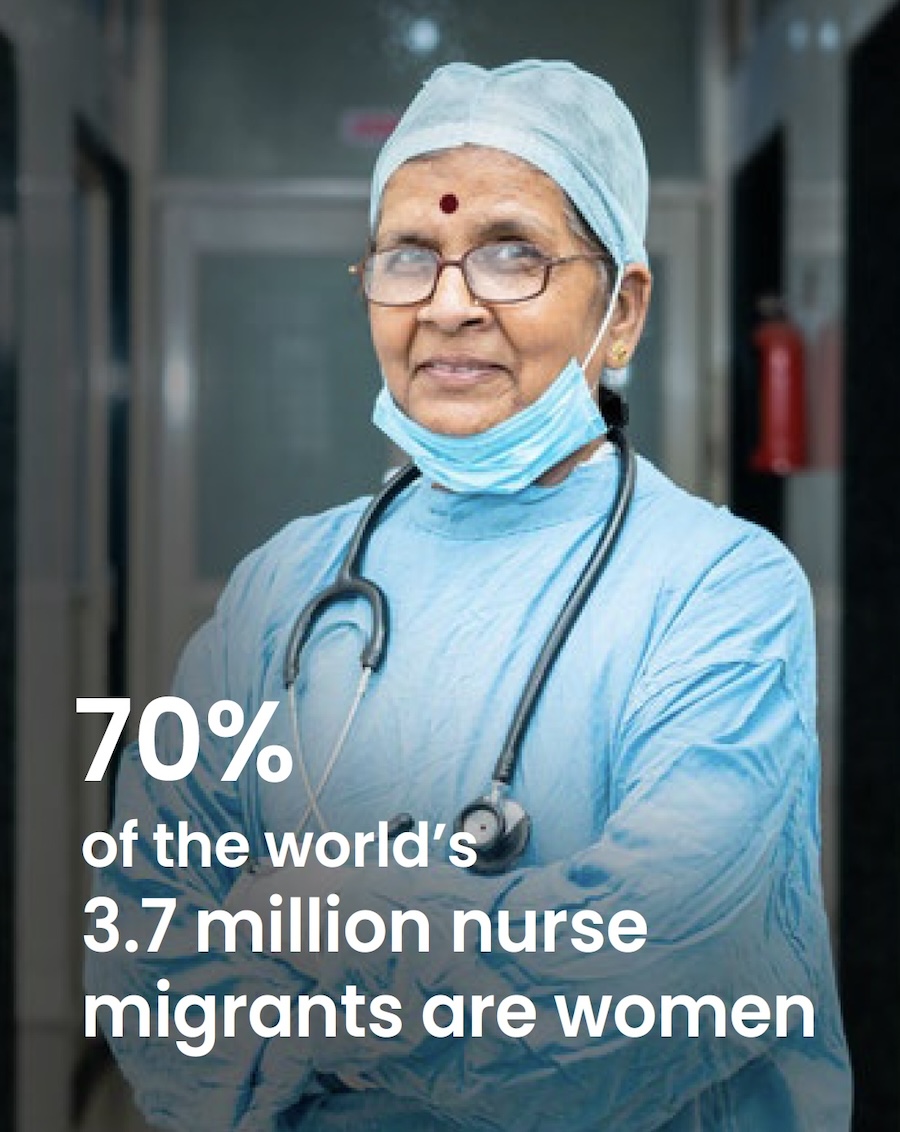 70% of the world's 3.7 million nurse migrants are women